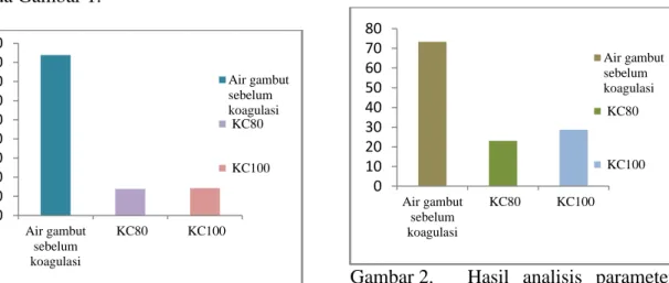 Gambar 2.  Hasil  analisis  parameter  kekeruhan  sebelum  dan  sesudah koagulasi 