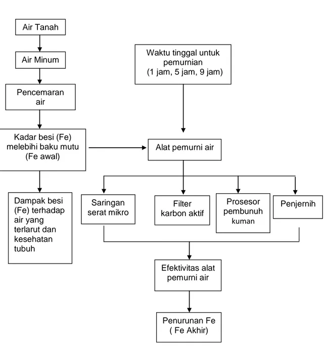 Gambar 2.1. Kerangka Teori Efeketivitas Alat Pemurni Air Dalam Menurunkan  Kadar Besi (Fe) berdasarkan Variasi Waktu Tinggal Pada Air Sumur 