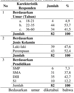 Tabel 1. Distribusi Karekteristik Responden  di  Rumah  Sakit  Umum  Sinar  Husni  Medan  Kecamatan Labuhan Deli Tahun 2014 