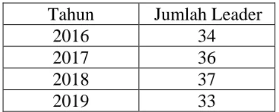 Tabel 1.1 Jumlah Leader di PT Trustee Agency Surabaya Tahun 2016-2019  Tahun  Jumlah Leader 