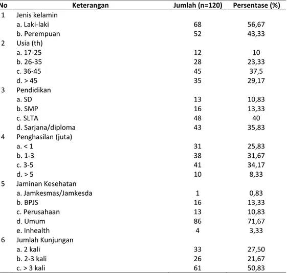 Tabel 1. Data demografi responden pasien di IFRS Islam Ibnu Sina Pekanbaru 