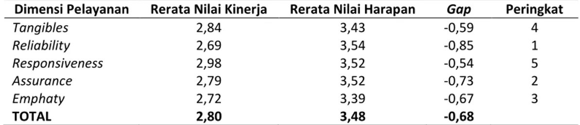 Tabel 2. Data dimensi kualitas pelayanan di IFRS Islam Ibnu Sina Pekanbaru 