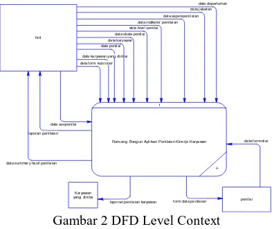 Gambar 2 DFD Level Context  