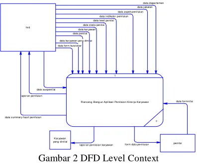 Gambar 2 DFD Level Context  
