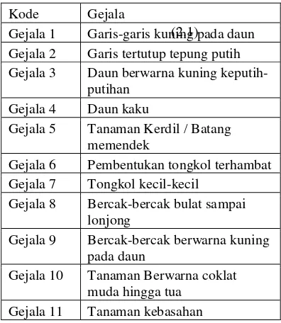 Tabel 2. Jenis-jenis Gejala Penyakit Tanaman Jagung 