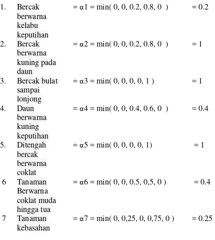 Tabel 6.14 Perhitungan Inferensi Penyakit Bercak Daun 