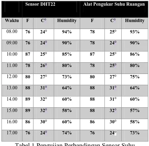 Tabel 1 Pengujian Perbandingan Sensor Suhu 
