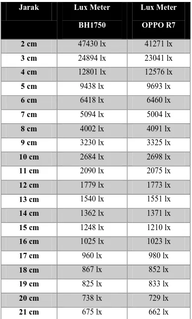 Tabel 2 Pengujian Perbandingan Sensor Light Lux Meter 