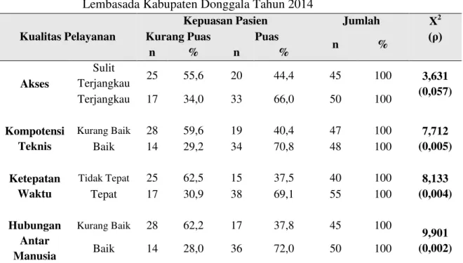 Tabel  1.  Hubungan  Kualitas  Pelayanan  dengan  Kepuasan  Pasien  di  Puskesmas  Lembasada Kabupaten Donggala Tahun 2014 