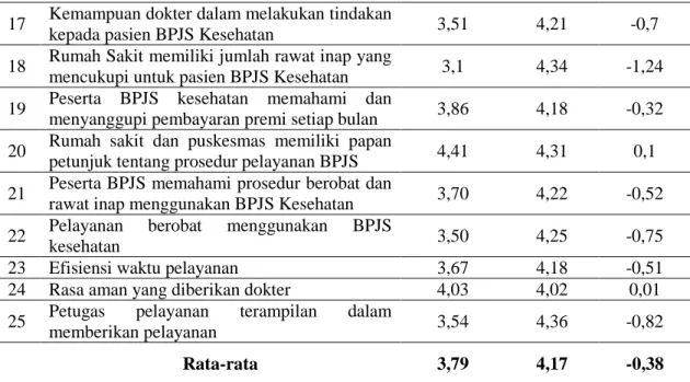 Tabel 2. Rata-rata Kesenjangan Per Dimensi 