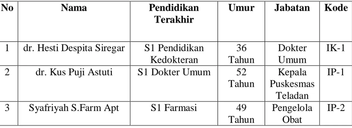 Tabel 4.6 karakteristik informan penelitian  No  Nama  Pendidikan 