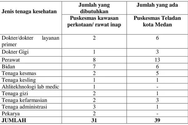 Tabel 4.9 Kebutuhan Jumlah Standar Ketenagaan Puskesmas Pada Fasilitas   Kesehatan Tingkat Pertama Di Wilayah Perkotaan Rawat Inap