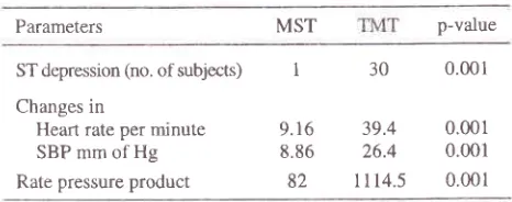 Table 3. Anhythmia and ST depression profile during 24hours monitoring and during mental stress test