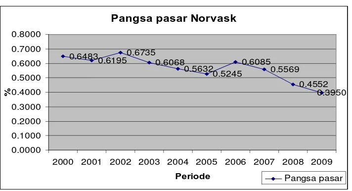 Grafik 10 Pangsa  Pasar Norvask 