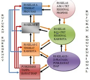 Gambar 1. Alur Sistem Rujukan Nasional Pada  Banyak Fasilitas Pelayanan Kesehatan 