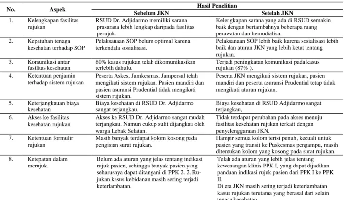 Tabel 1. Hasil Penelitian Karakteristik Sistem Rujukan Sebelum dan Setelah JKN 