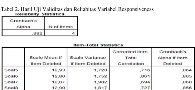 Tabel 2. Hasil Uji Validitas dan Reliabitas Variabel Responsiveness 