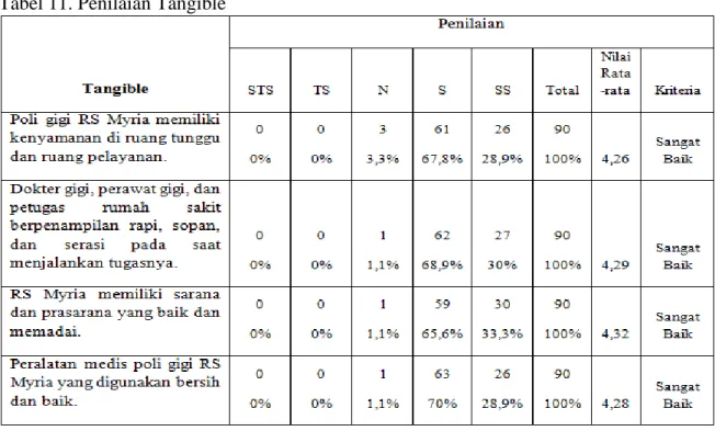 Tabel 11. Penilaian Tangible 