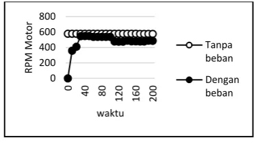 Grafik 6 Arus output driver motor 
