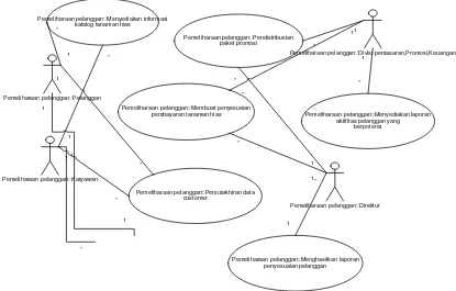 Gambar 4. Use-Case Diagram Subsistem:  Pemenuhan Pemesanan Tanaman Hias 