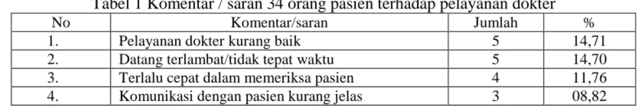 Tabel 1 Komentar / saran 34 orang pasien terhadap pelayanan dokter 