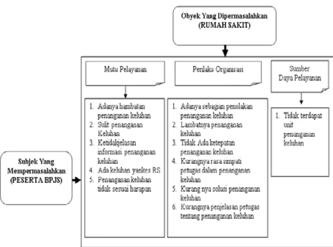 Gambar 1. Model Permasalahan Sistem Penanganan Keluhan RS Bahteramas Provinsi Sulawesi   Tenggara
