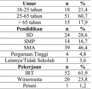 Tabel  1.  Distribusi  responden  berdasarkan  umur,  jenis  kelamin,  pendidikan dan pekerjaan pasien BPJS  rawat  inap  di  ruangan  Hana  RSU  Pancaran Kasih GMIM Manado