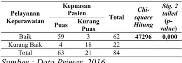 Tabel  4.  Hubungan  Pelayanan  Keperawatan  Dengan  Kepuasan  Pasien  BPJS  Rawat  Inap  di  Ruangan  Hana  RSU Pancaran Kasih GMIM Manado