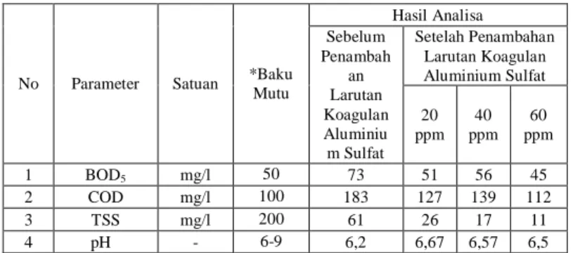 Tabel 3.1 Hasil Analisa Air lindi    