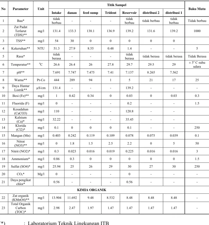 Tabel 1 Kualitas Air Pada Proses Pengolahan Air Minum dan Jaringan Distribusi 