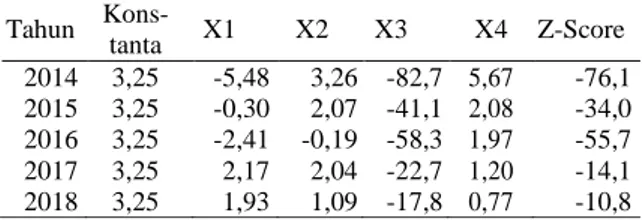 Tabel 7. Hasil Analisis dengan Metode Z-score modifikasi  pada BPJS Kesehatan periode 2014-2018 