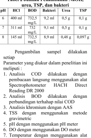 Tabel 1 Perbandingan BOD terhadap  COD 