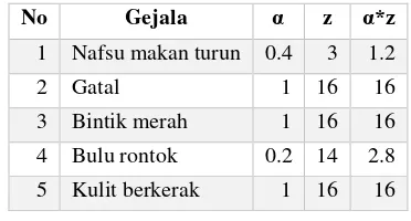 Tabel 3.4 Perhitungan Inferensi Penyakit Scabies 