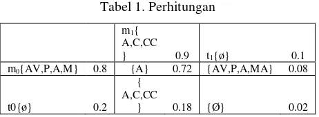 Tabel 1. Perhitungan 