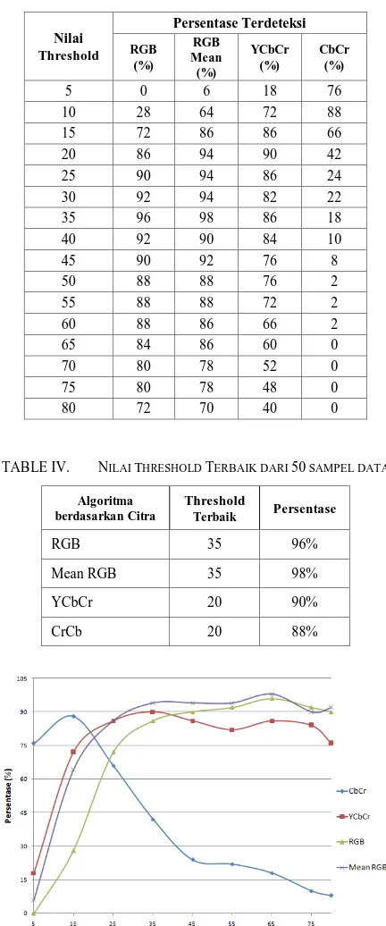 TABLE IV.  NILAI THRESHOLD TERBAIK DARI 50 SAMPEL DATA