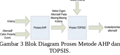 Gambar 3 Blok Diagram Proses Metode AHP dan
