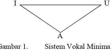 Gambar 1. Sistem Vokal Minimal 