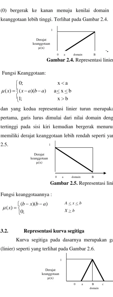Gambar 2.4. Representasi linier  naik 