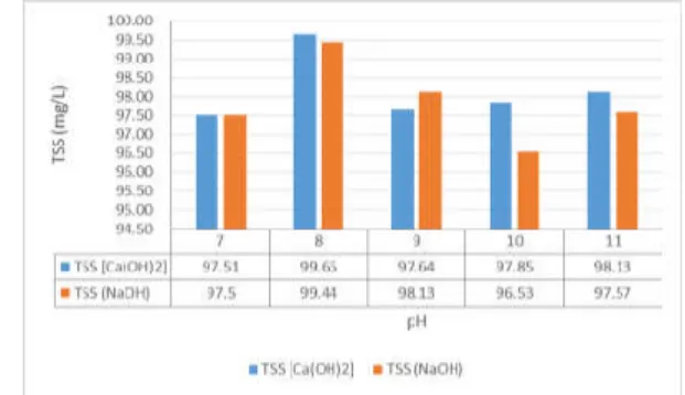 Gambar 4   Efisiensi  penurunan  TSS  dalam  filtrat  terhadap  pH  hasil  presipitasi  dengan  Larutan  Ca(OH) 2  dan Larutan NaOH 