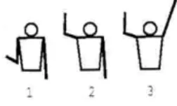 Gambar 2.3 Klasifikasi sikap kerja bagian lengan dan pemberian kode posisi 