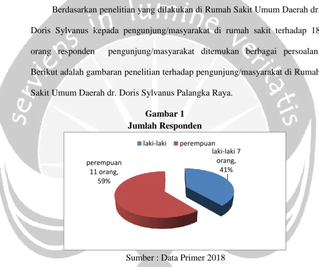 Gambar 1  Jumlah Responden 