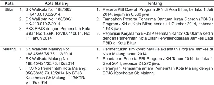 Tabel 2.   Jenis Jamkesda yang dilaksakan di Kota Blitar dan Kota Malang, Tahun 2012 – 2014