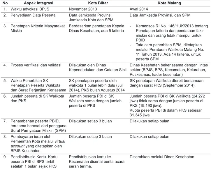 Tabel 4.   Pelaksanaan Integrasi Jamkesda ke Dalam JKN bagi PBI di Kota Blitar dan Kota Malang, Tahun 2014.