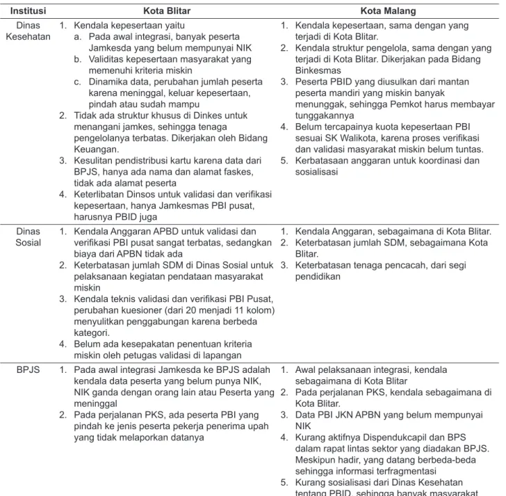 Tabel 5.   Kendala integrasi Jamkesda ke Sistem JKN yang dialami stake holder terkait di Kota Blitar dan Kota Malang,  tahun 2014
