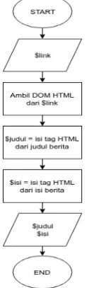 Gambar 5 Flowchart dari Program Crawling 
