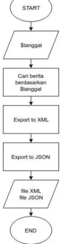 Gambar 8  Flowchart dari Proses Export 