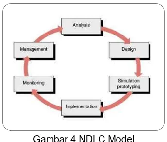 Gambar 4 NDLC Model 