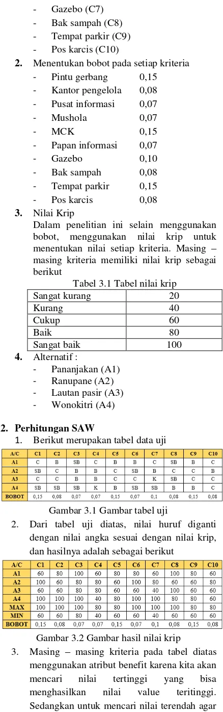 Tabel 3.1 Tabel nilai krip 