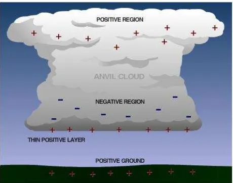 Gambar 2.3 Pembentukan Badai Petir dan Ionisasi Natural 
