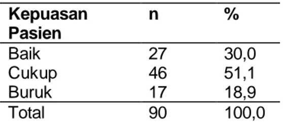Tabel 3. Distribusi Frekuensi Kepuasan Pasien BPJS Rawat Inap kelas III di RSUD  Panembahan Senopati Bantul 2018 